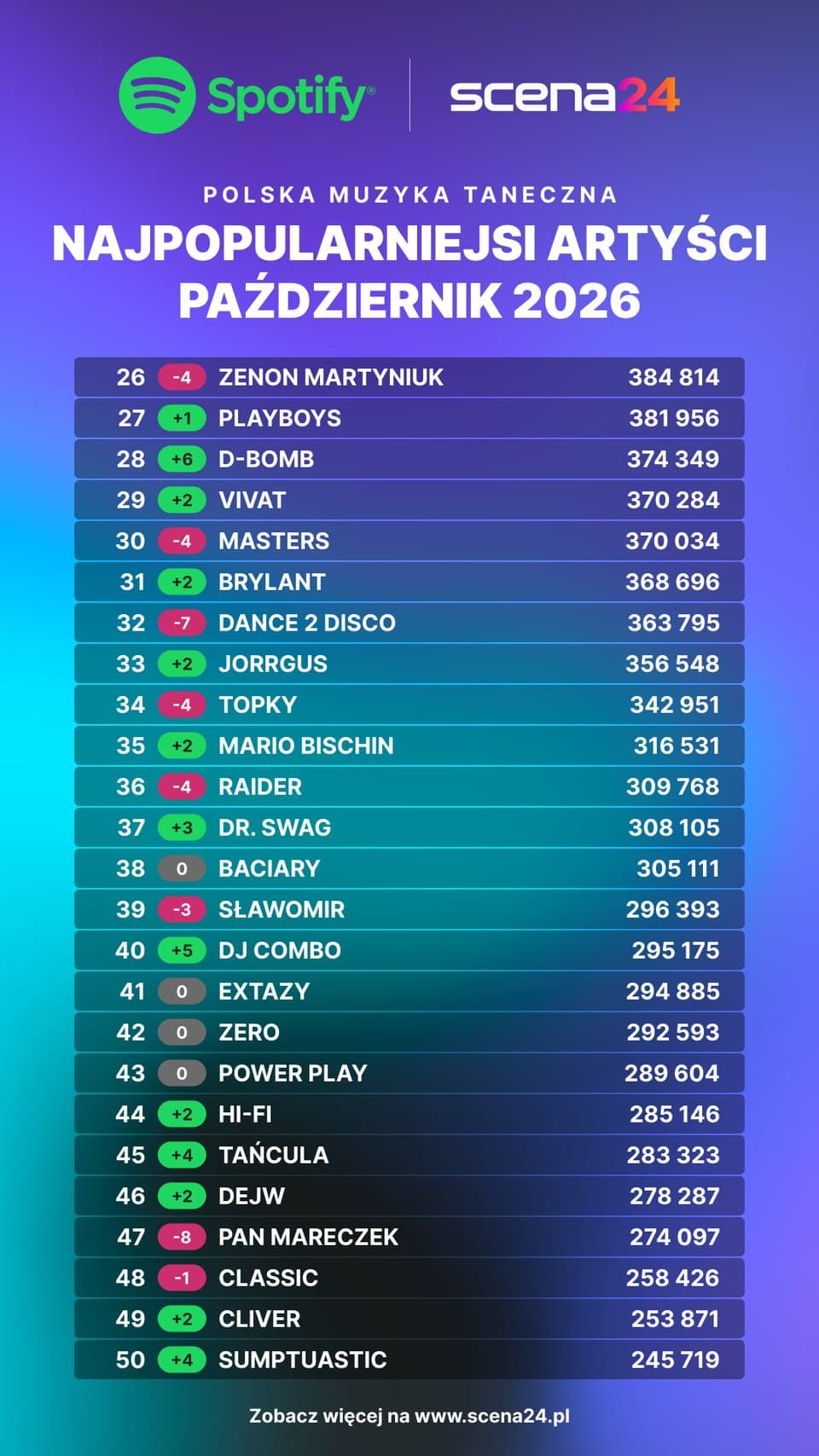 Ranking najpopularniejszych artystów muzyki tanecznej na Spotify - pozycje 26-50, październik 2026