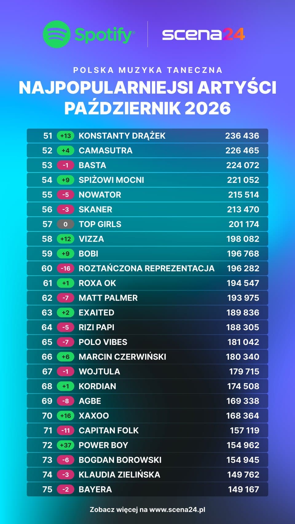 Ranking najpopularniejszych artystów muzyki tanecznej na Spotify - pozycje 51-75, październik 2026