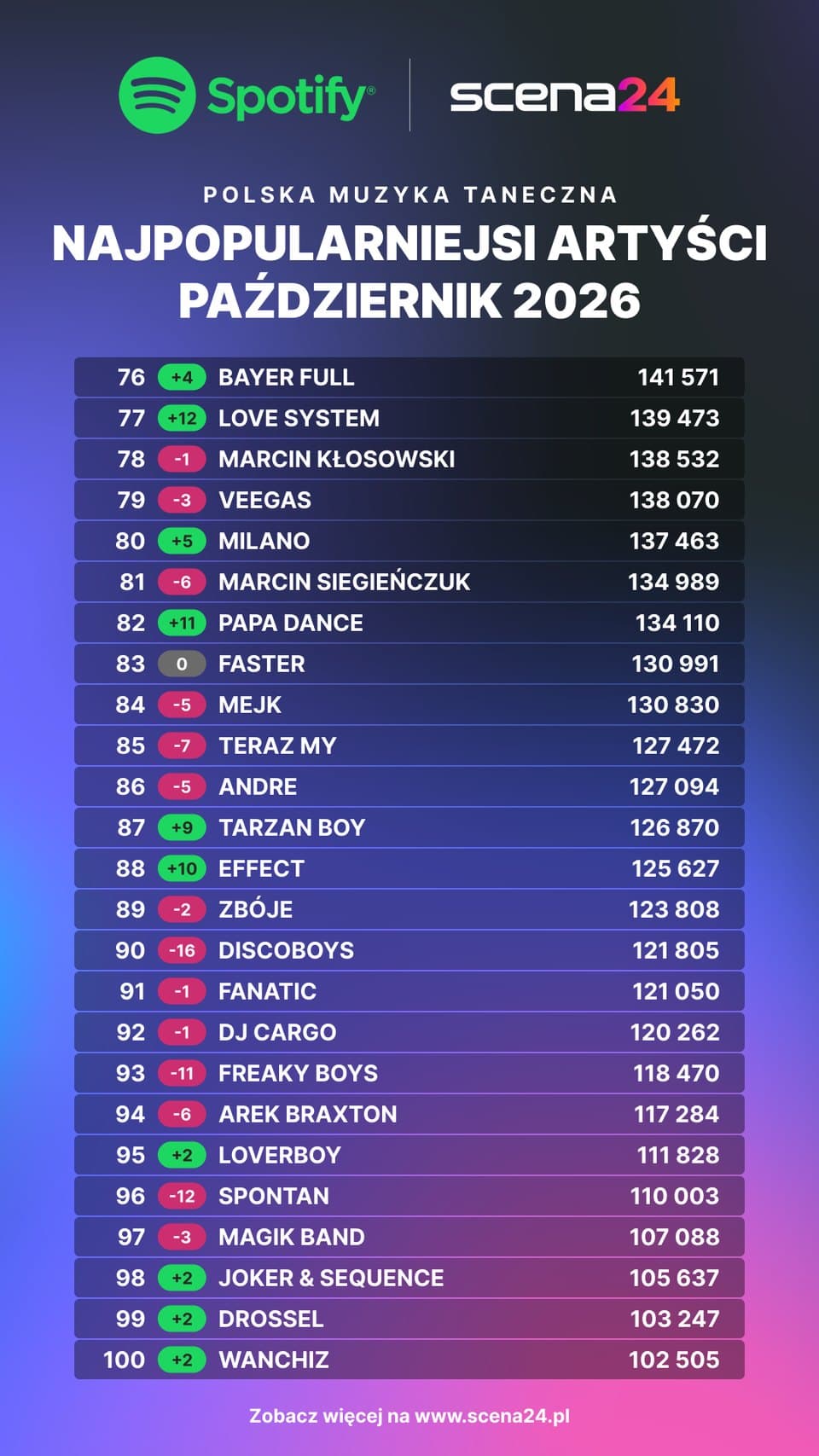 Ranking najpopularniejszych artystów muzyki tanecznej na Spotify - pozycje 76-100, październik 2026
