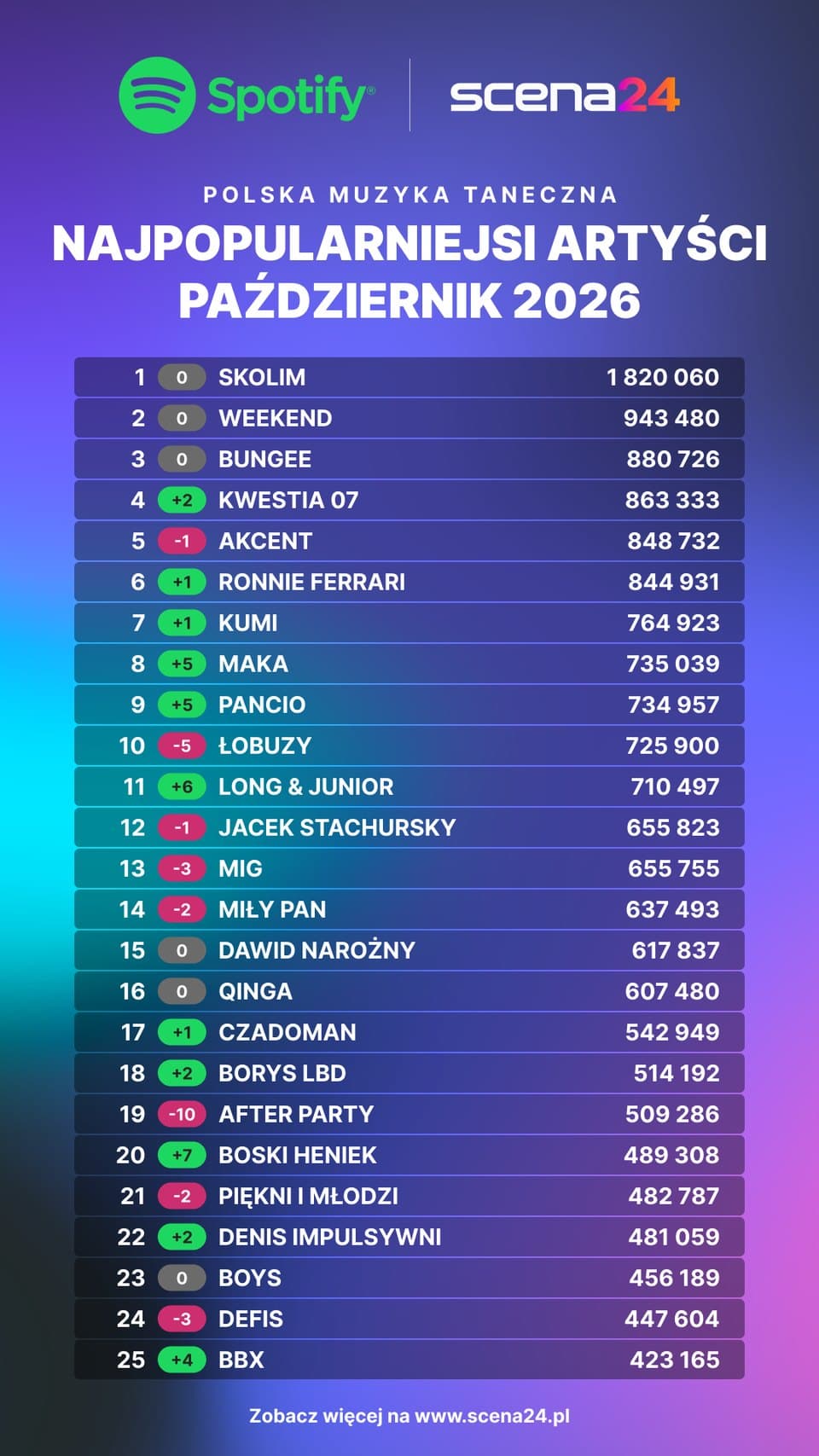 Ranking najpopularniejszych artystów muzyki tanecznej na Spotify - pozycje 1-25, październik 2026